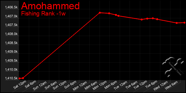 Last 7 Days Graph of Amohammed