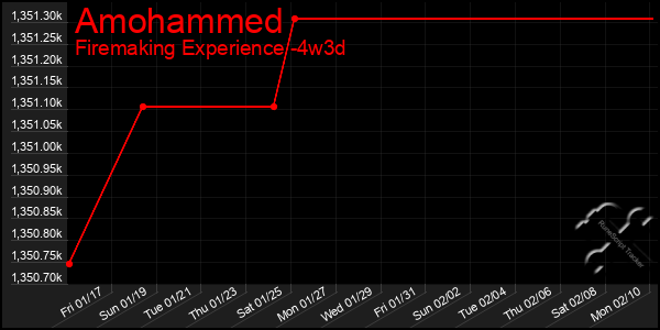 Last 31 Days Graph of Amohammed