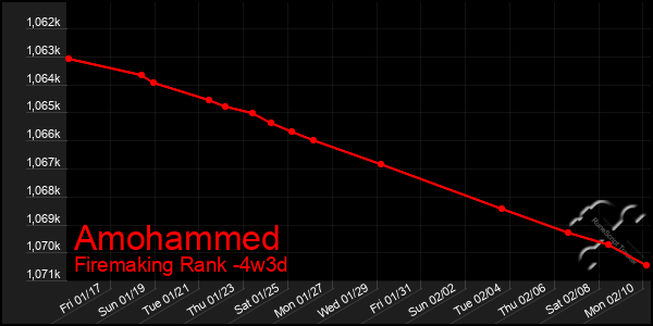 Last 31 Days Graph of Amohammed