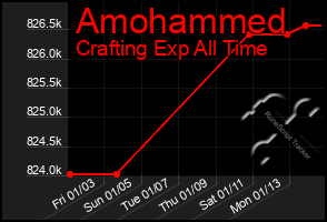 Total Graph of Amohammed