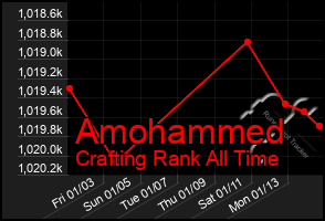 Total Graph of Amohammed