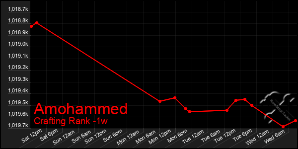 Last 7 Days Graph of Amohammed