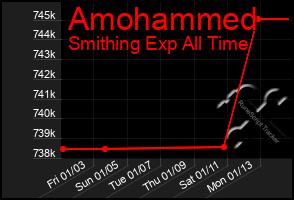 Total Graph of Amohammed