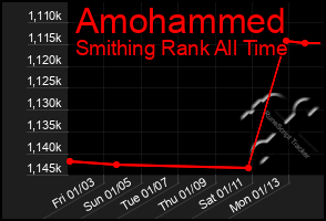 Total Graph of Amohammed