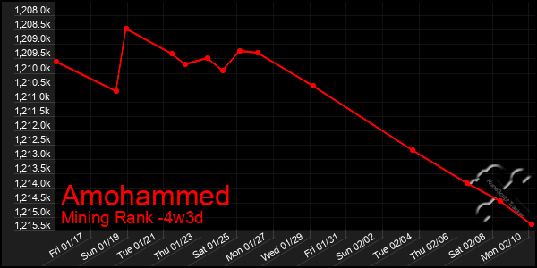 Last 31 Days Graph of Amohammed