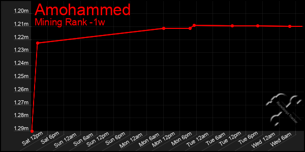 Last 7 Days Graph of Amohammed