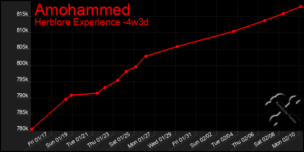 Last 31 Days Graph of Amohammed