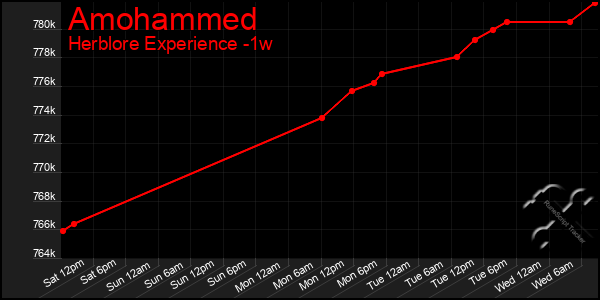 Last 7 Days Graph of Amohammed