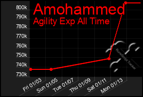 Total Graph of Amohammed