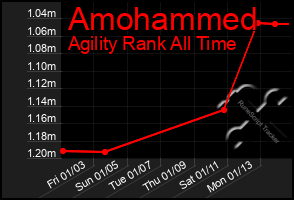 Total Graph of Amohammed