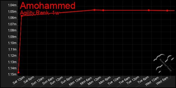 Last 7 Days Graph of Amohammed