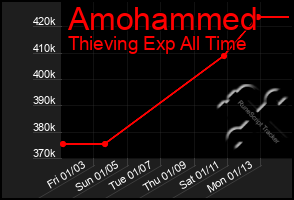 Total Graph of Amohammed