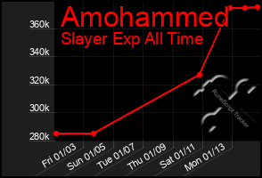 Total Graph of Amohammed