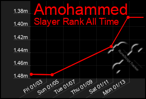 Total Graph of Amohammed