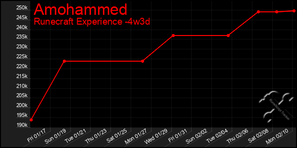 Last 31 Days Graph of Amohammed