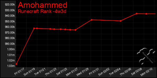 Last 31 Days Graph of Amohammed