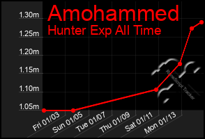 Total Graph of Amohammed