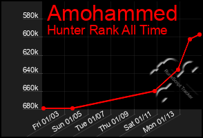 Total Graph of Amohammed