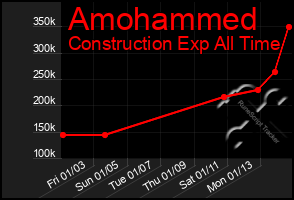 Total Graph of Amohammed