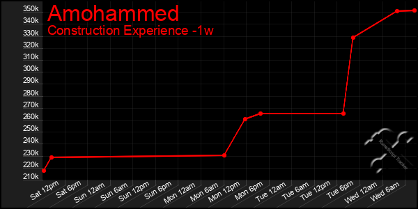 Last 7 Days Graph of Amohammed