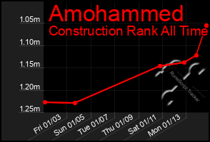 Total Graph of Amohammed