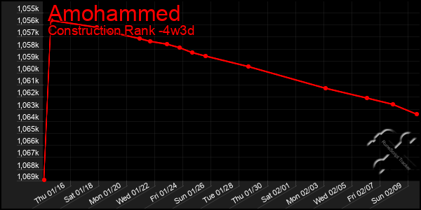 Last 31 Days Graph of Amohammed