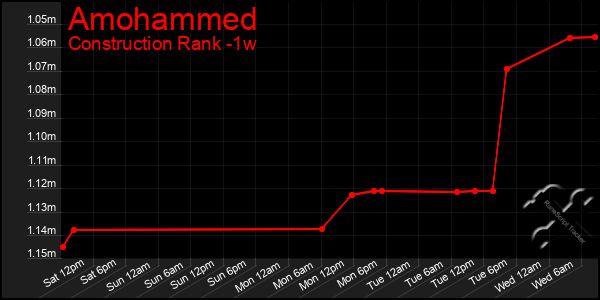 Last 7 Days Graph of Amohammed