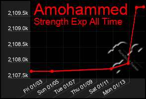 Total Graph of Amohammed