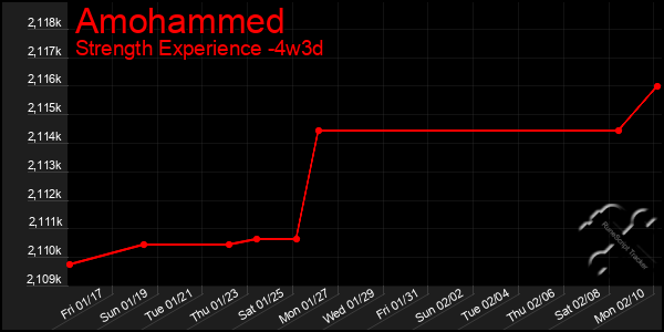 Last 31 Days Graph of Amohammed