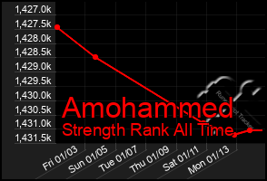 Total Graph of Amohammed