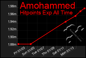 Total Graph of Amohammed