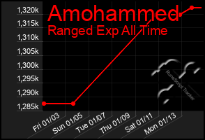 Total Graph of Amohammed