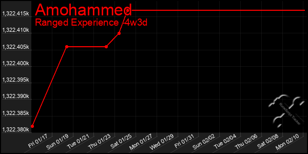 Last 31 Days Graph of Amohammed