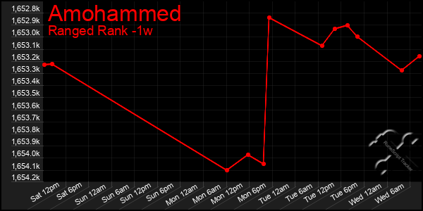 Last 7 Days Graph of Amohammed