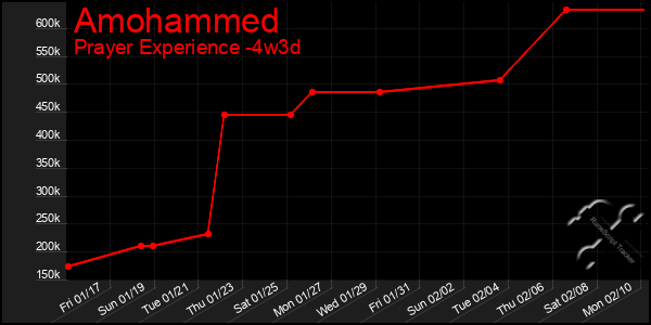 Last 31 Days Graph of Amohammed