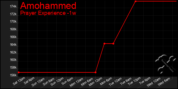 Last 7 Days Graph of Amohammed