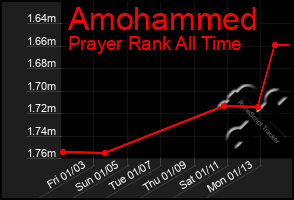 Total Graph of Amohammed