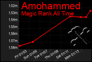 Total Graph of Amohammed