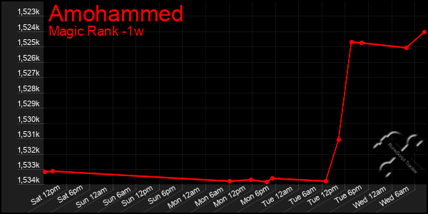 Last 7 Days Graph of Amohammed