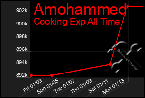 Total Graph of Amohammed