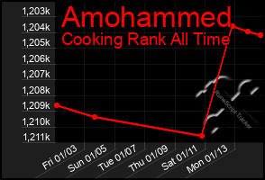 Total Graph of Amohammed