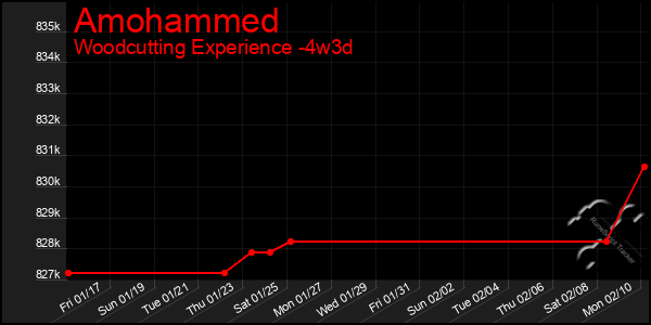 Last 31 Days Graph of Amohammed