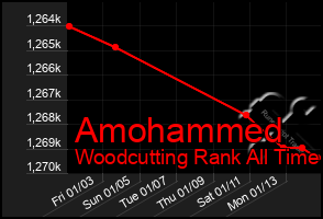 Total Graph of Amohammed