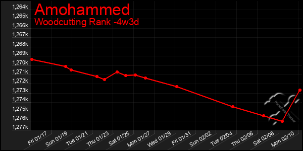 Last 31 Days Graph of Amohammed