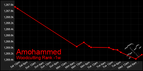 Last 7 Days Graph of Amohammed