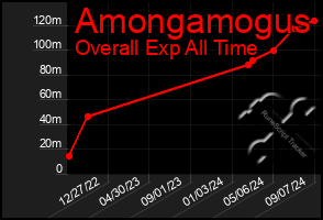 Total Graph of Amongamogus