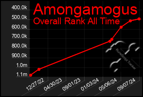 Total Graph of Amongamogus