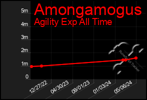 Total Graph of Amongamogus