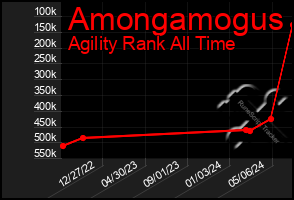Total Graph of Amongamogus