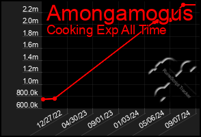 Total Graph of Amongamogus